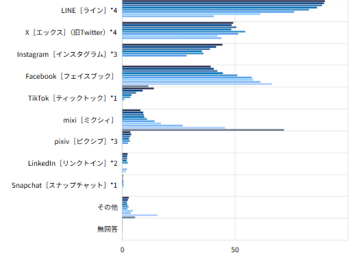 利用しているSNSサイト