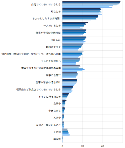 SNS利用場面